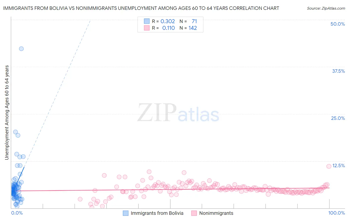 Immigrants from Bolivia vs Nonimmigrants Unemployment Among Ages 60 to 64 years