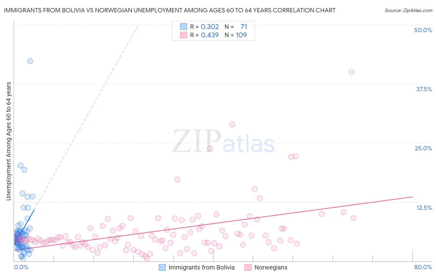 Immigrants from Bolivia vs Norwegian Unemployment Among Ages 60 to 64 years