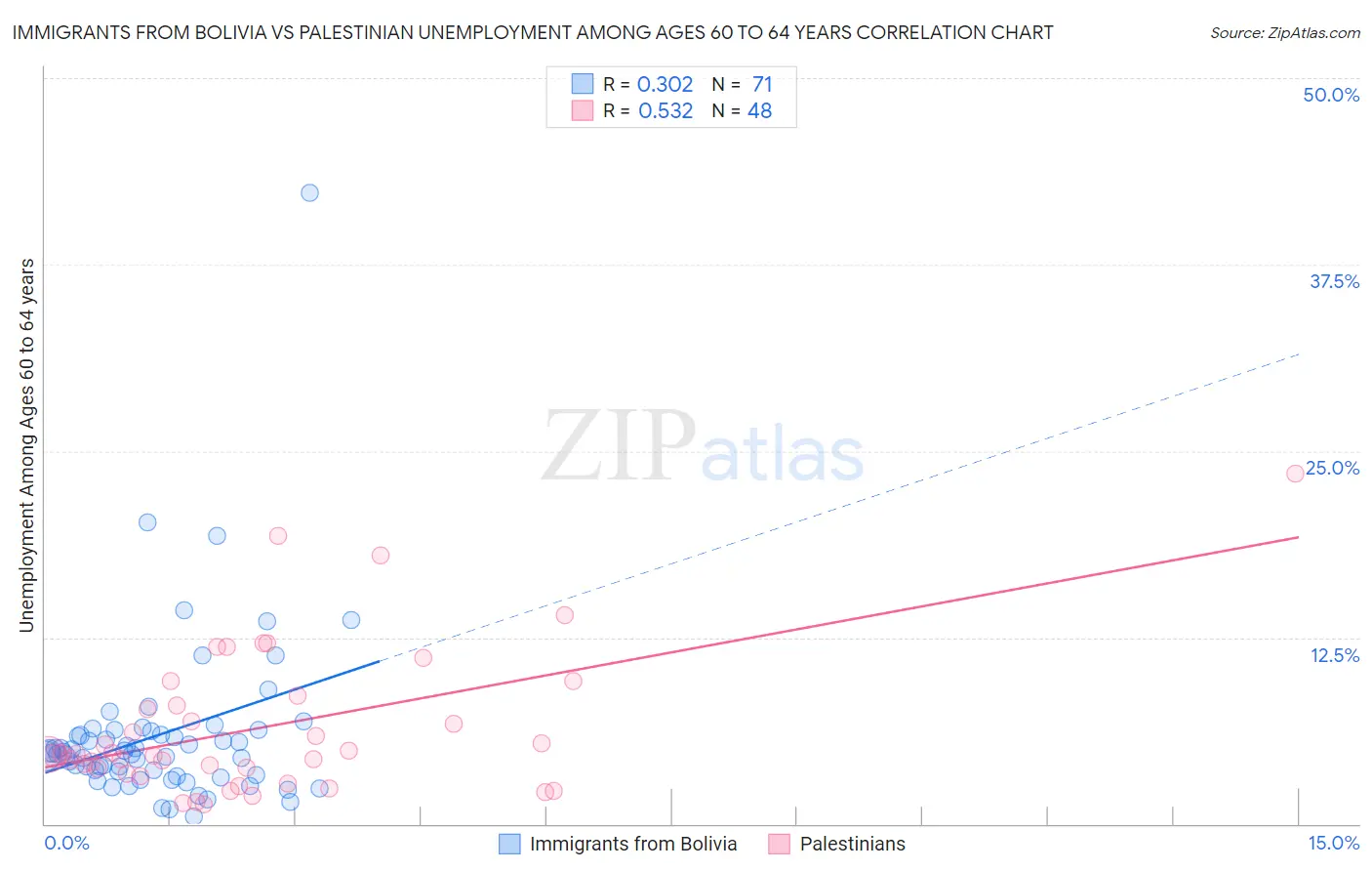 Immigrants from Bolivia vs Palestinian Unemployment Among Ages 60 to 64 years