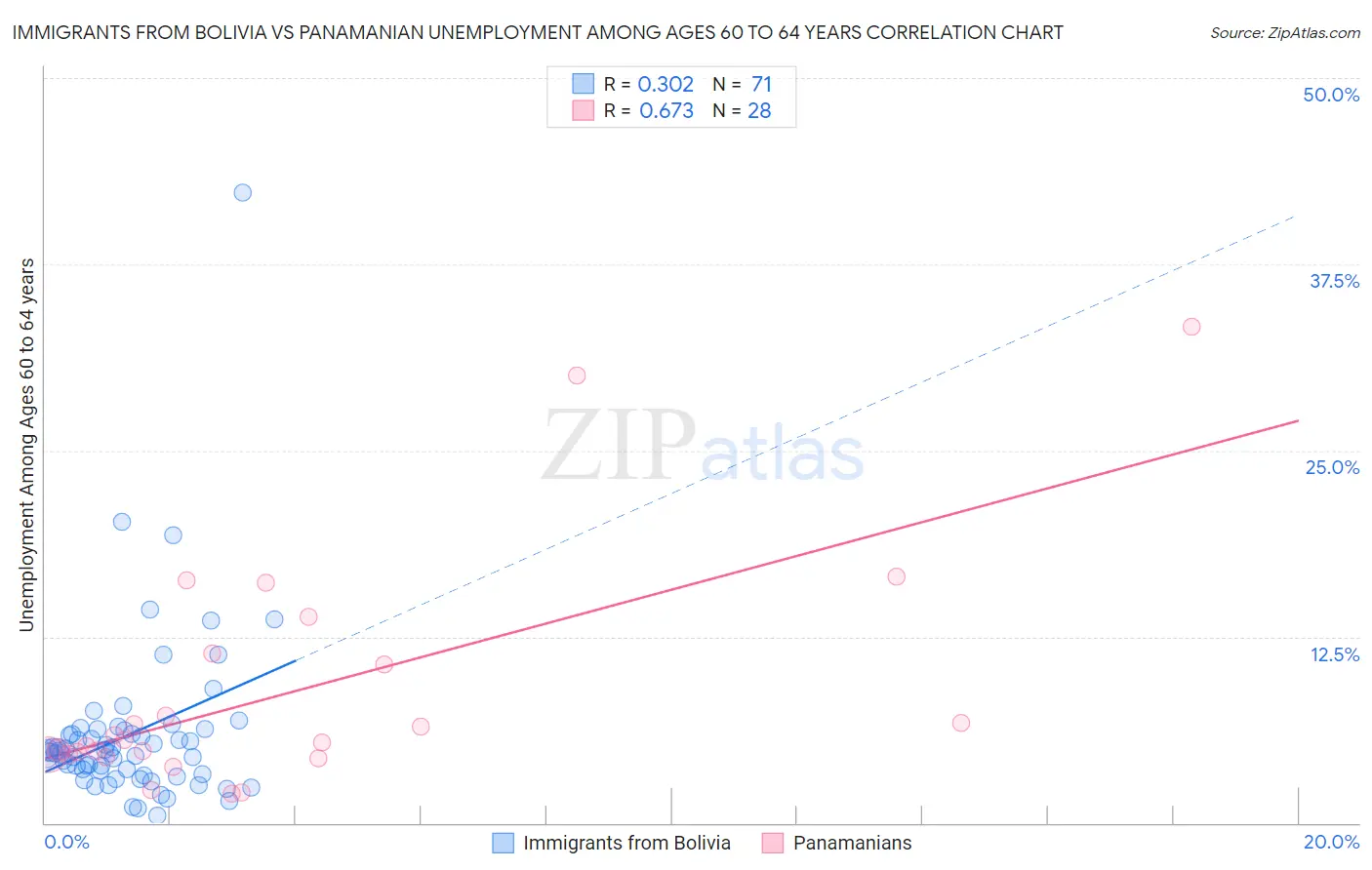 Immigrants from Bolivia vs Panamanian Unemployment Among Ages 60 to 64 years