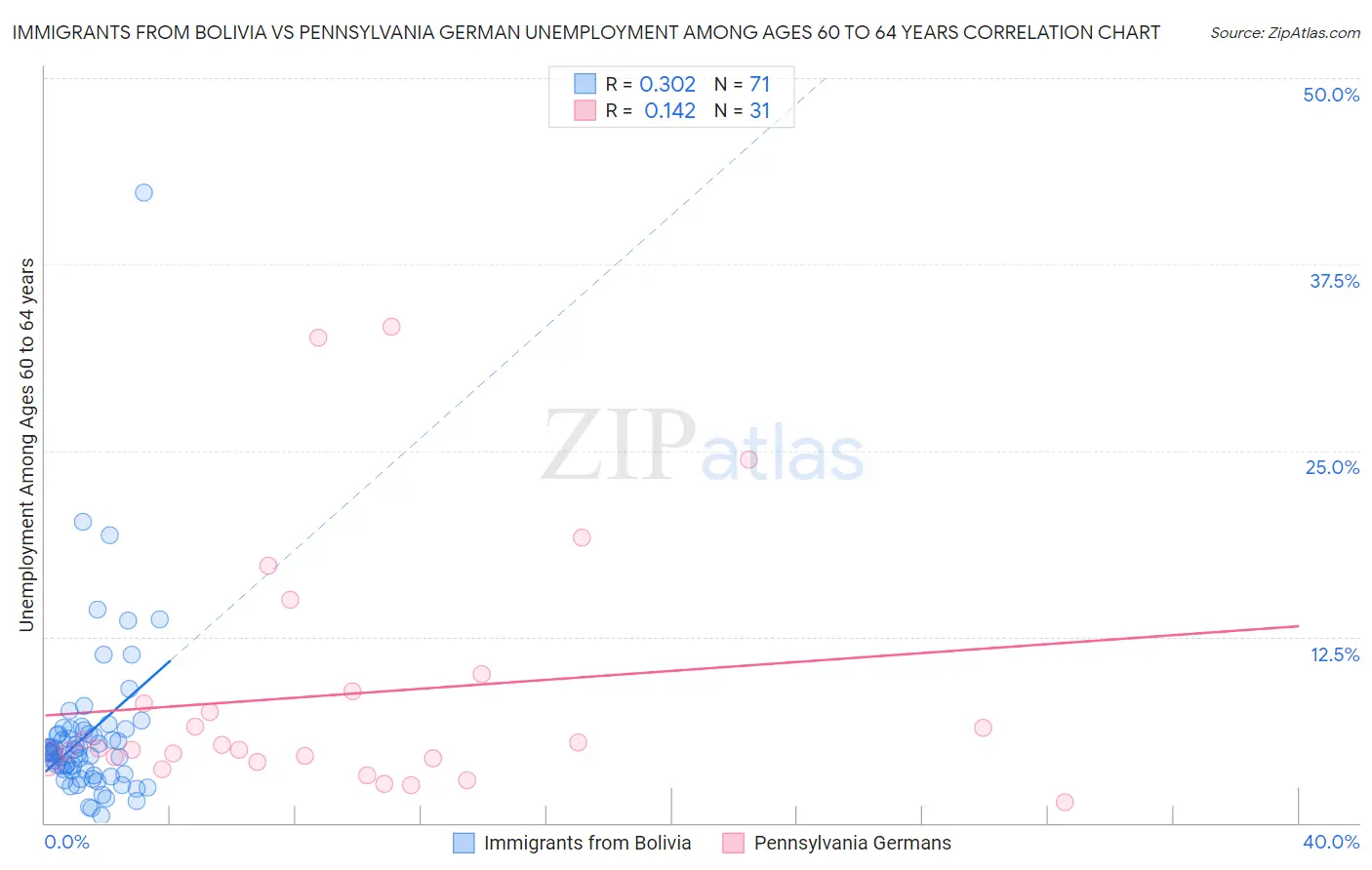 Immigrants from Bolivia vs Pennsylvania German Unemployment Among Ages 60 to 64 years