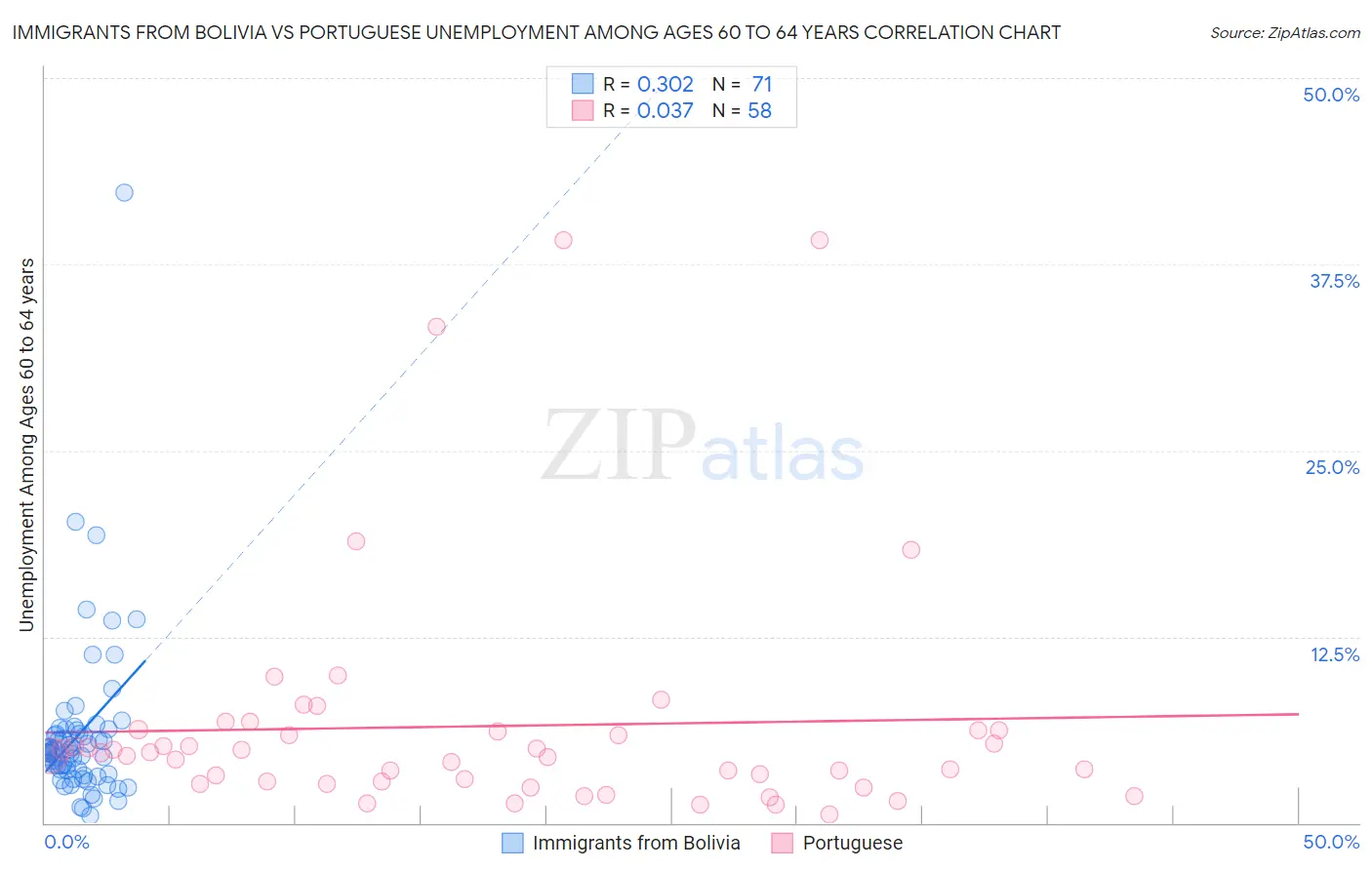 Immigrants from Bolivia vs Portuguese Unemployment Among Ages 60 to 64 years