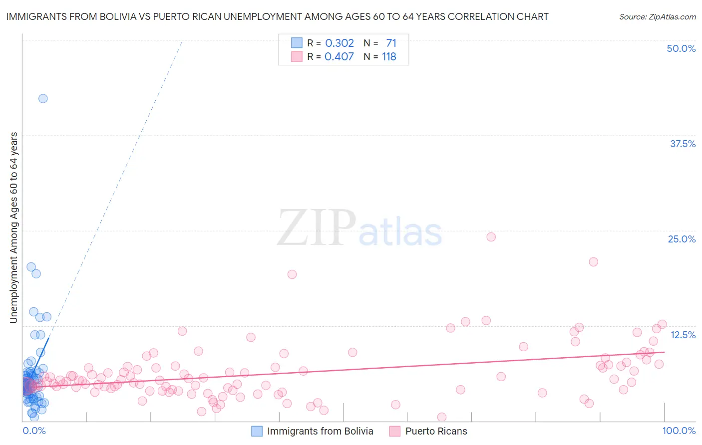 Immigrants from Bolivia vs Puerto Rican Unemployment Among Ages 60 to 64 years