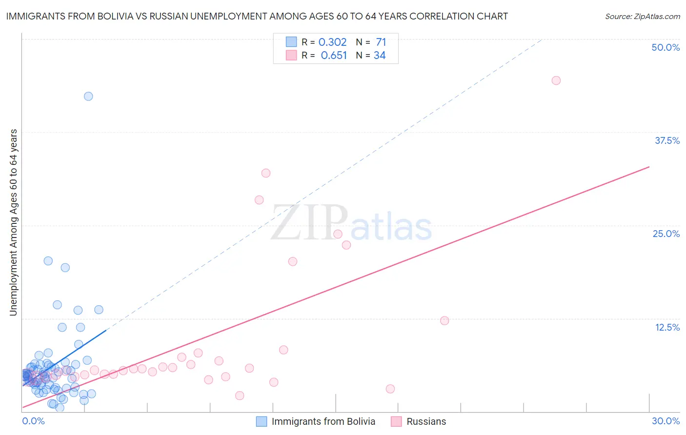 Immigrants from Bolivia vs Russian Unemployment Among Ages 60 to 64 years