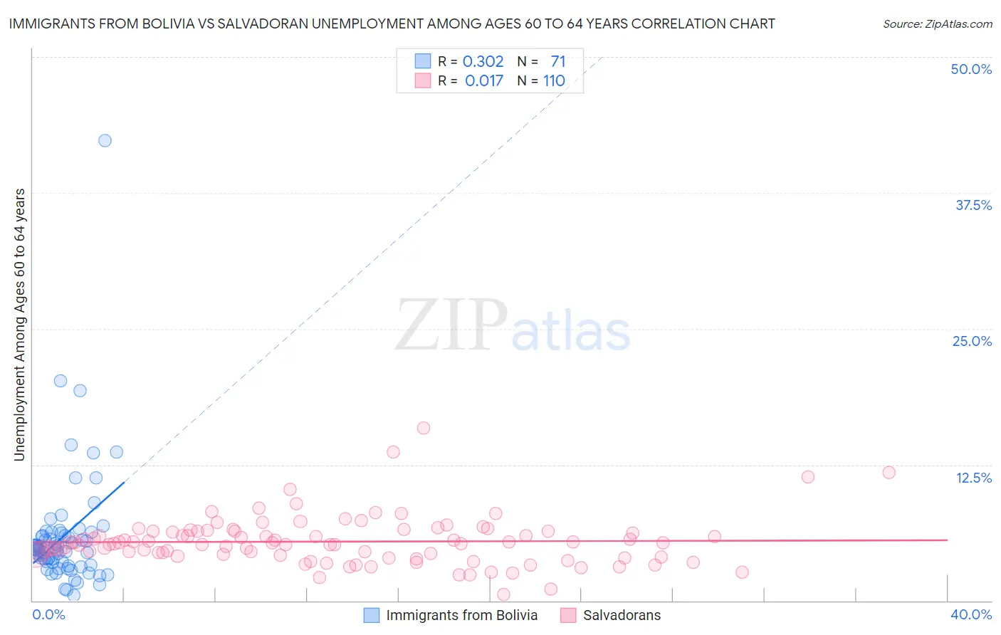 Immigrants from Bolivia vs Salvadoran Unemployment Among Ages 60 to 64 years