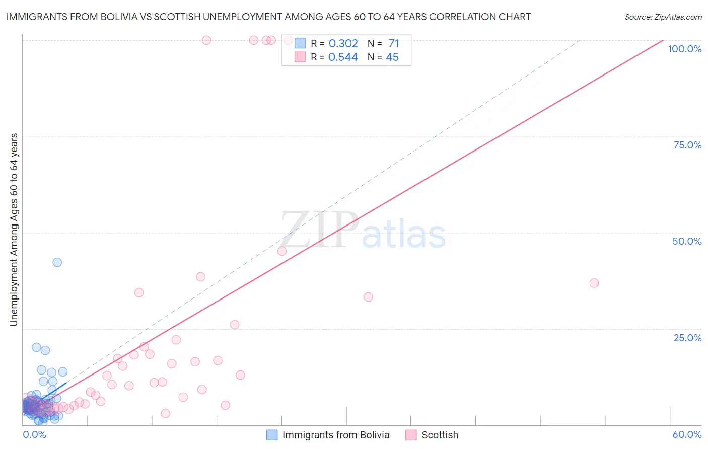 Immigrants from Bolivia vs Scottish Unemployment Among Ages 60 to 64 years