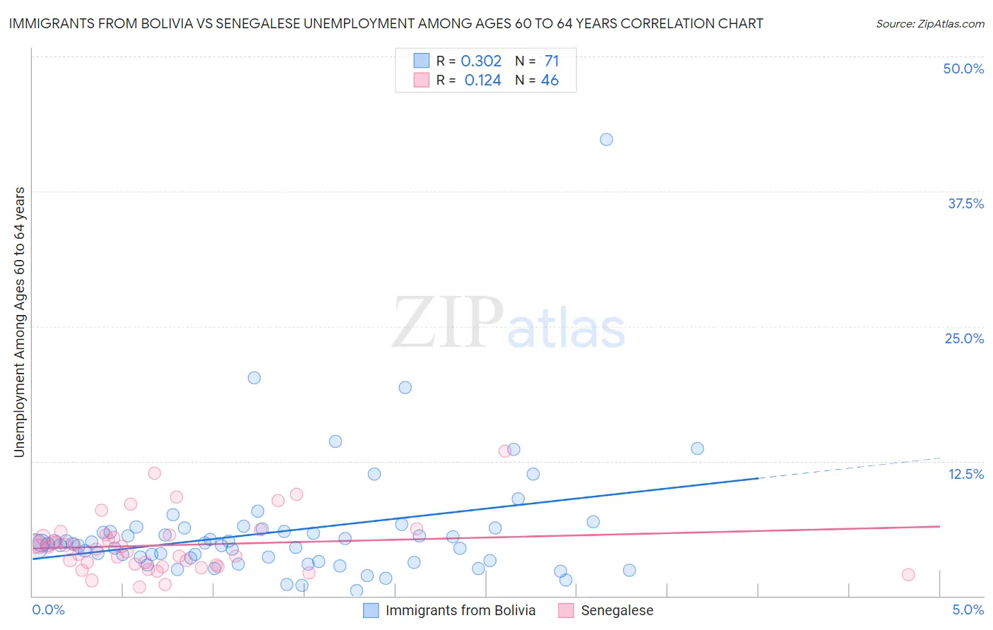 Immigrants from Bolivia vs Senegalese Unemployment Among Ages 60 to 64 years