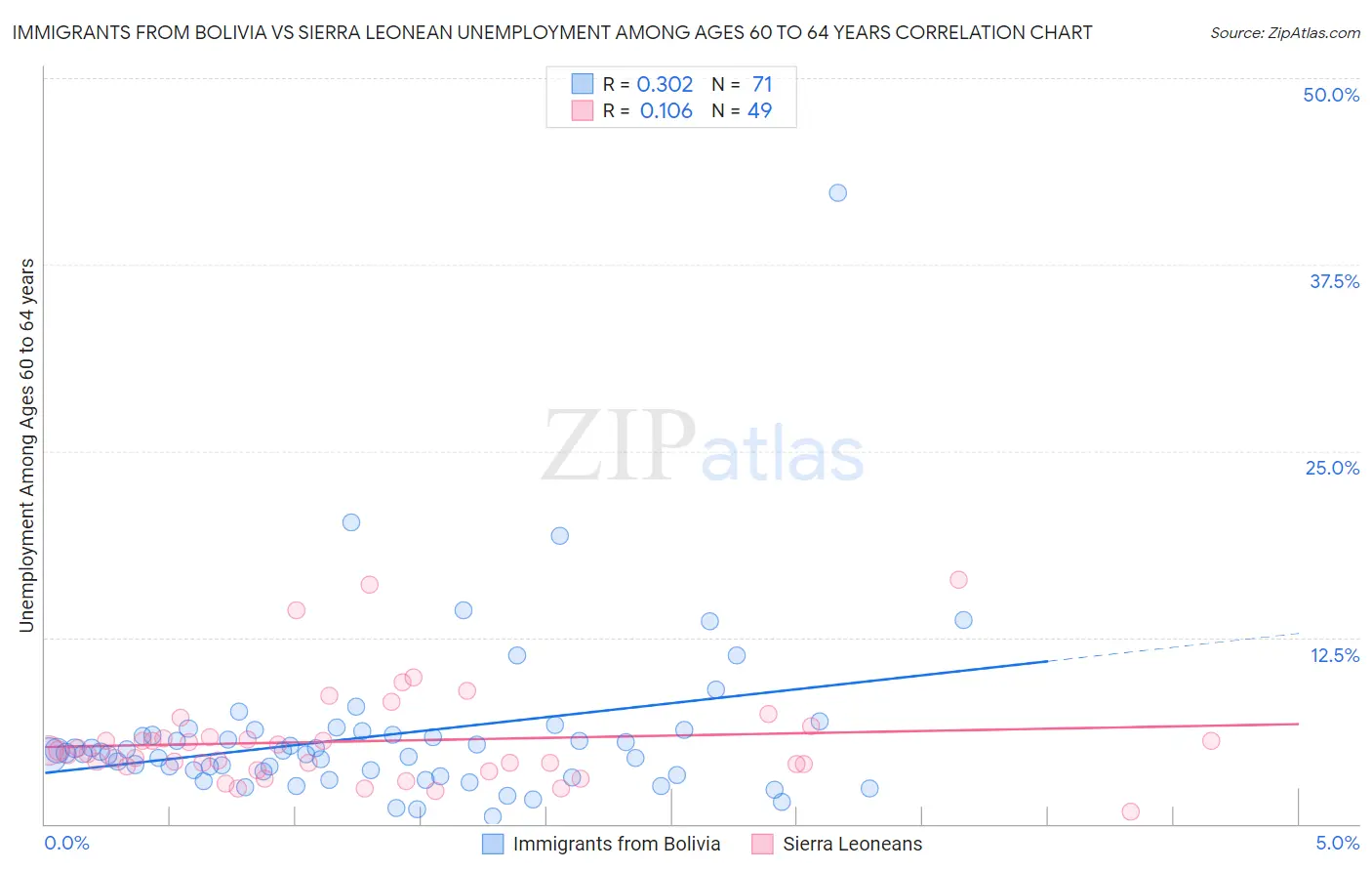 Immigrants from Bolivia vs Sierra Leonean Unemployment Among Ages 60 to 64 years