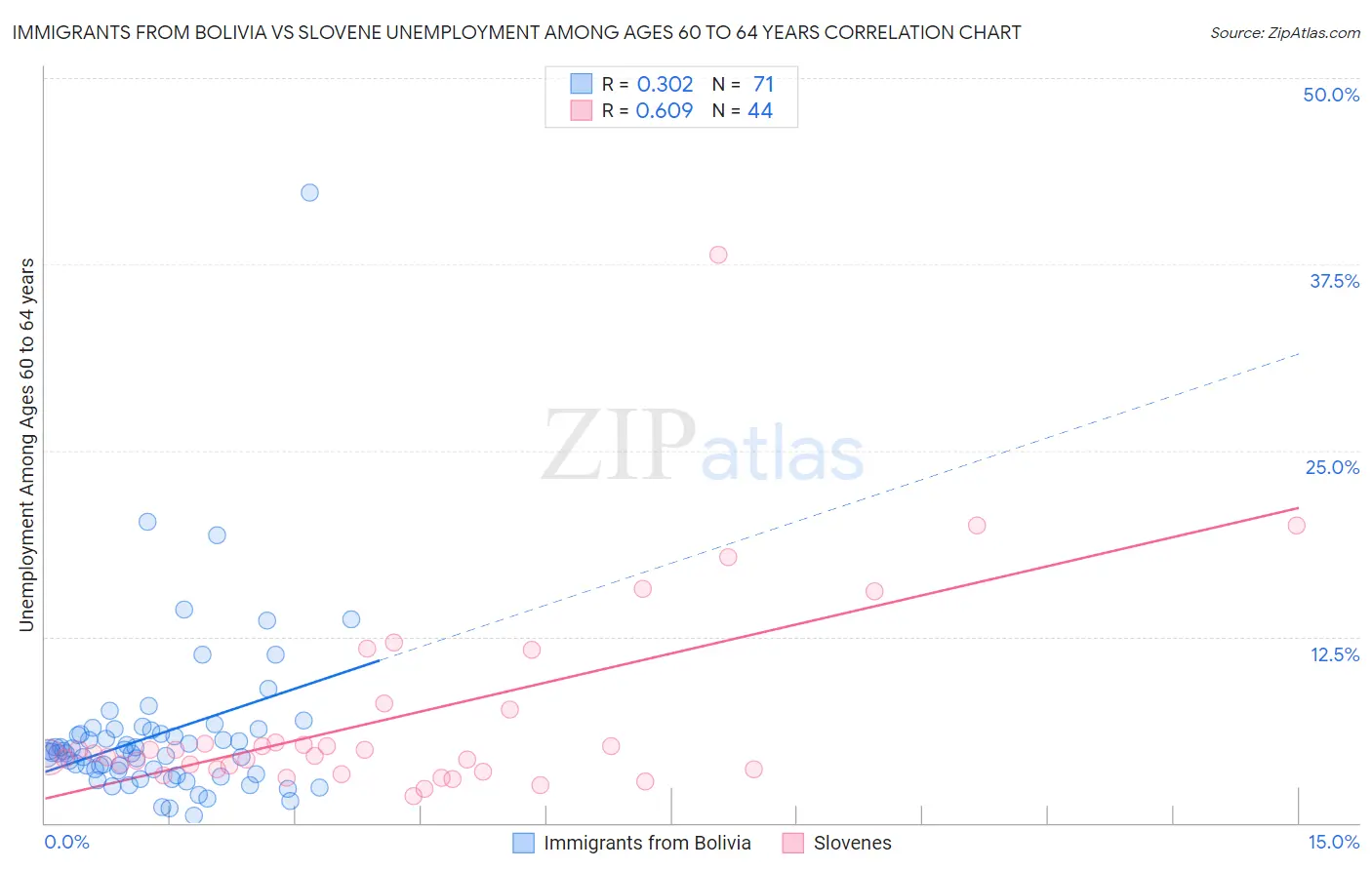 Immigrants from Bolivia vs Slovene Unemployment Among Ages 60 to 64 years