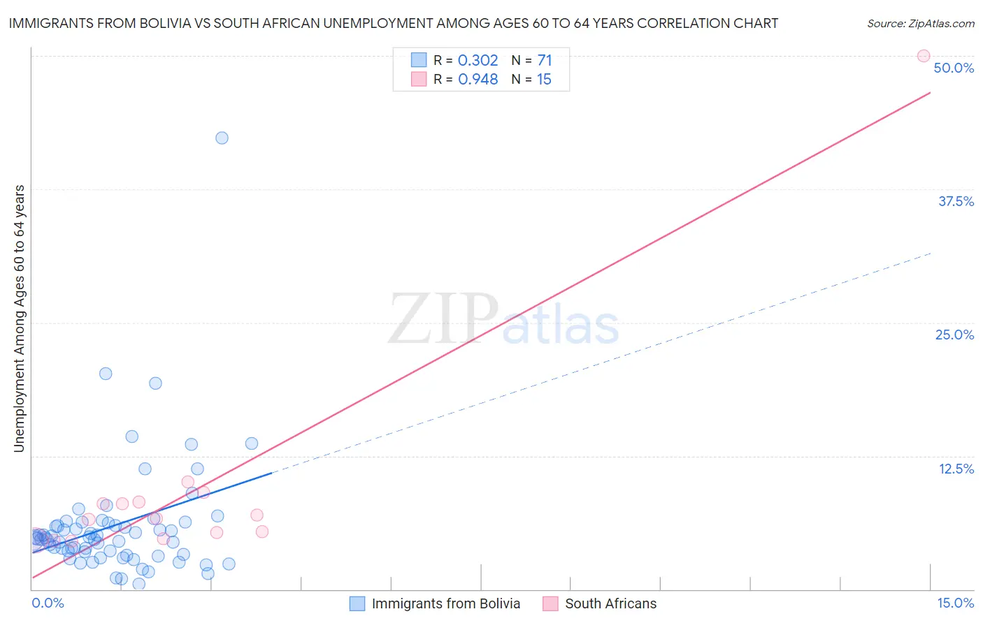 Immigrants from Bolivia vs South African Unemployment Among Ages 60 to 64 years