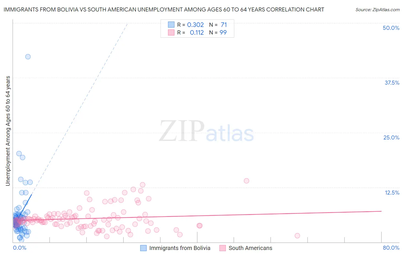 Immigrants from Bolivia vs South American Unemployment Among Ages 60 to 64 years