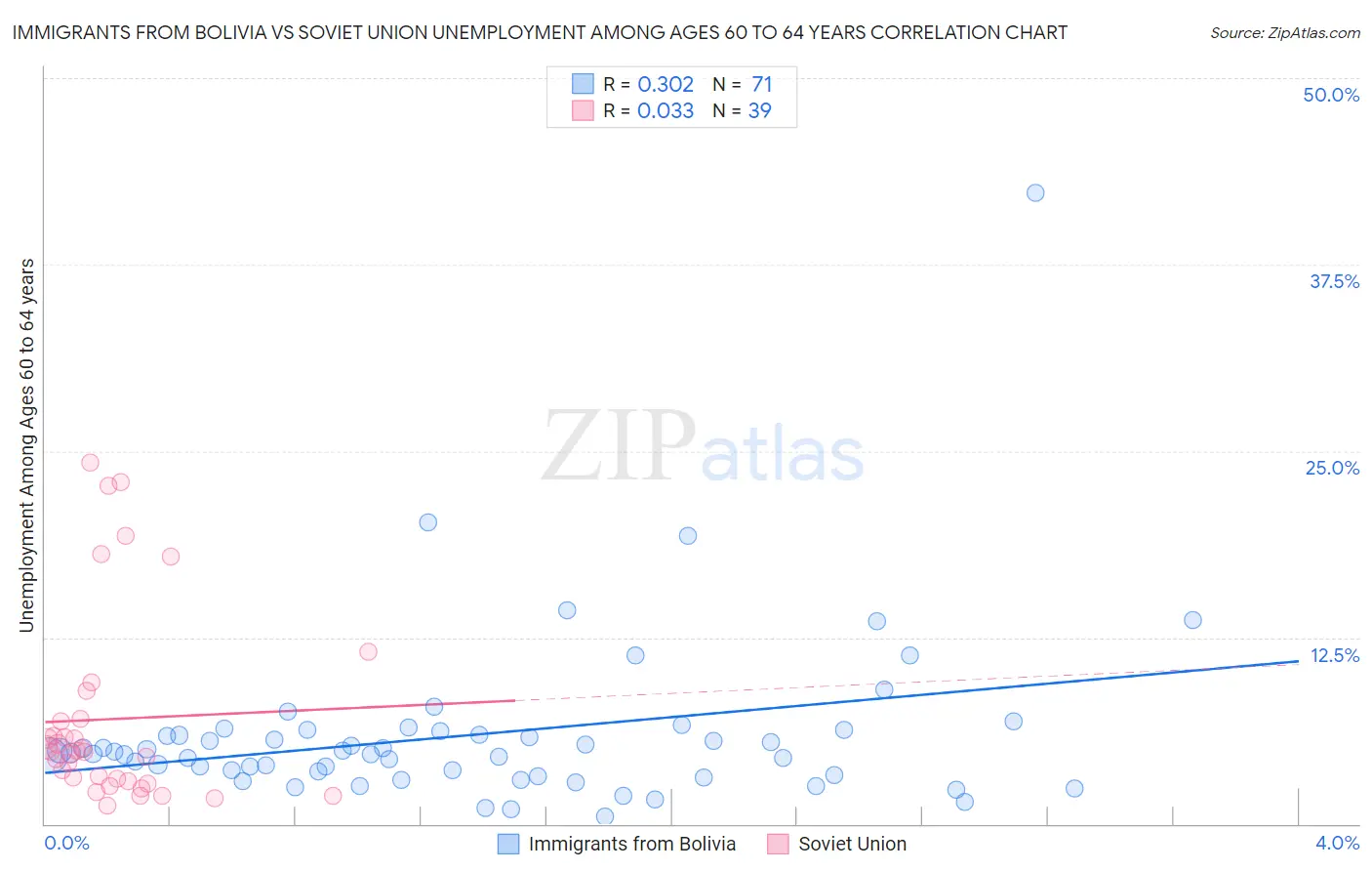 Immigrants from Bolivia vs Soviet Union Unemployment Among Ages 60 to 64 years