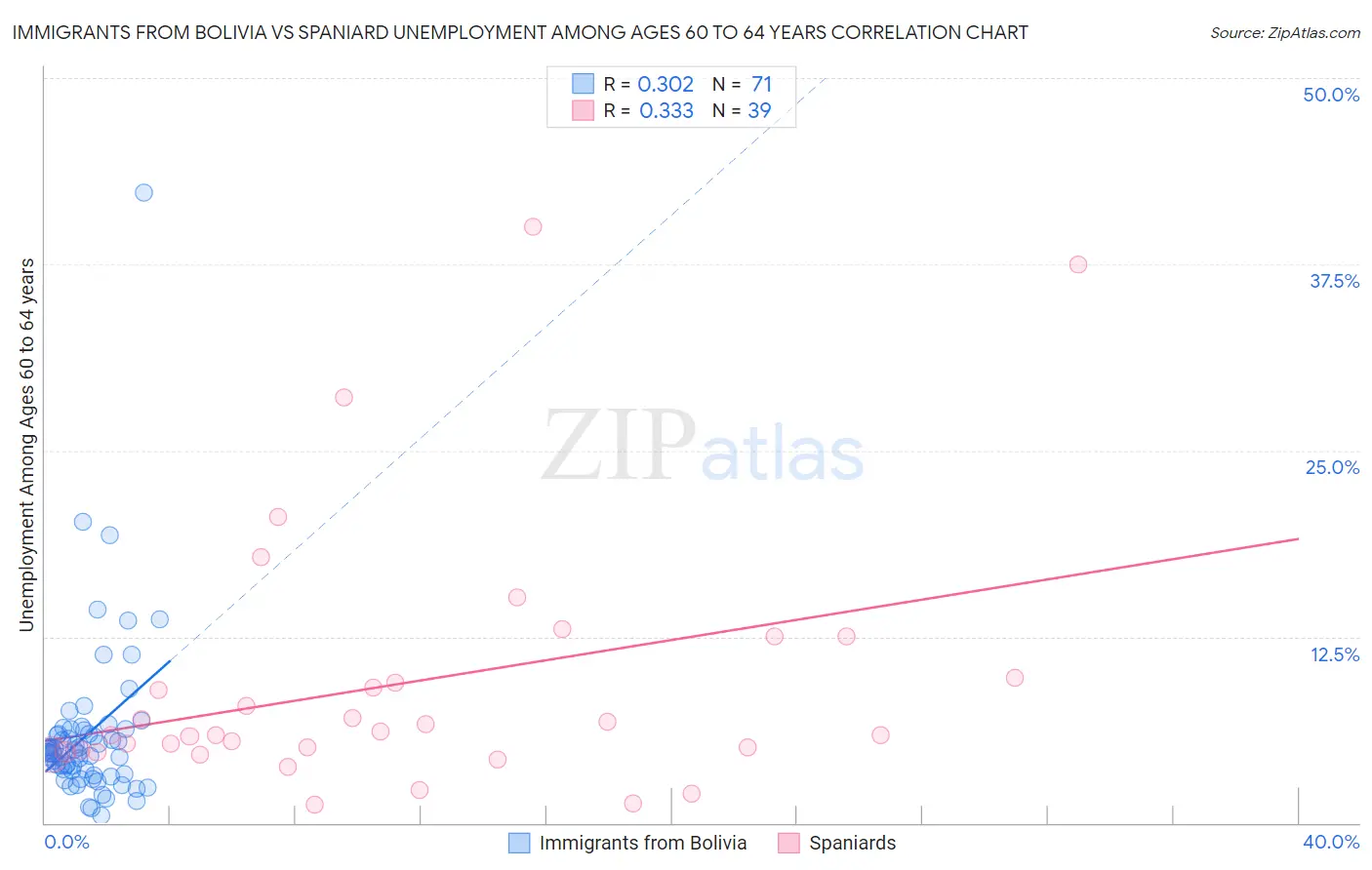 Immigrants from Bolivia vs Spaniard Unemployment Among Ages 60 to 64 years