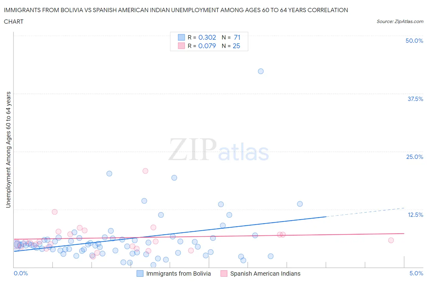 Immigrants from Bolivia vs Spanish American Indian Unemployment Among Ages 60 to 64 years