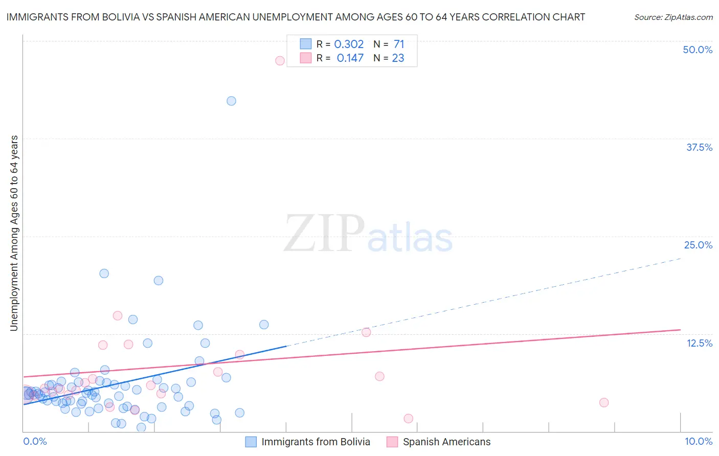 Immigrants from Bolivia vs Spanish American Unemployment Among Ages 60 to 64 years