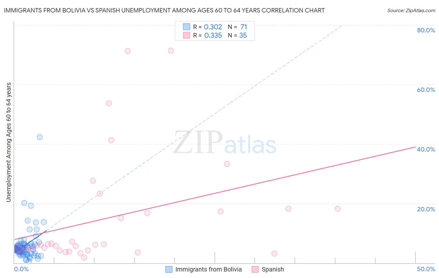 Immigrants from Bolivia vs Spanish Unemployment Among Ages 60 to 64 years