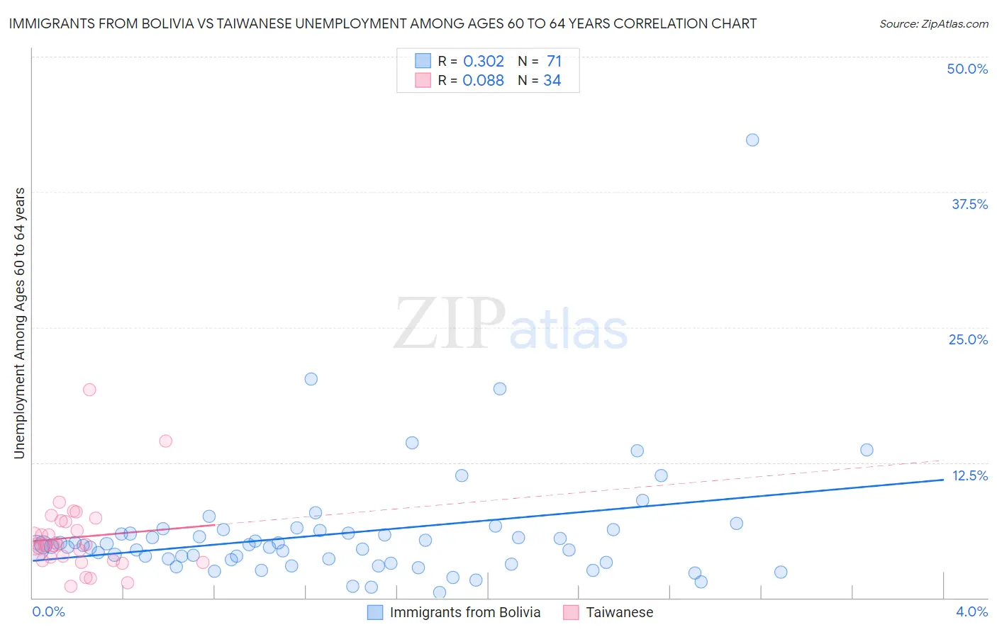 Immigrants from Bolivia vs Taiwanese Unemployment Among Ages 60 to 64 years