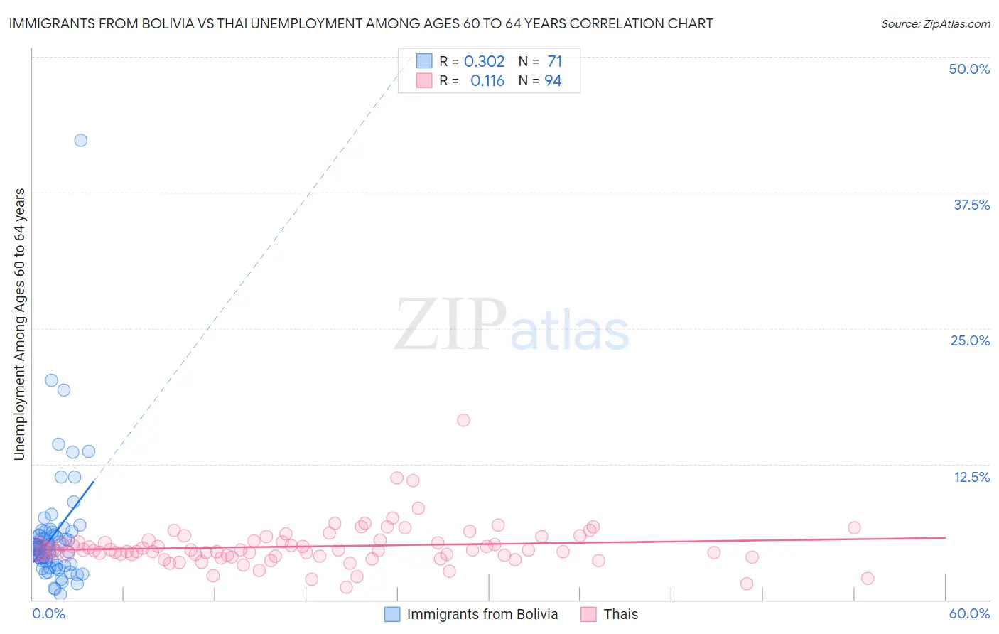 Immigrants from Bolivia vs Thai Unemployment Among Ages 60 to 64 years