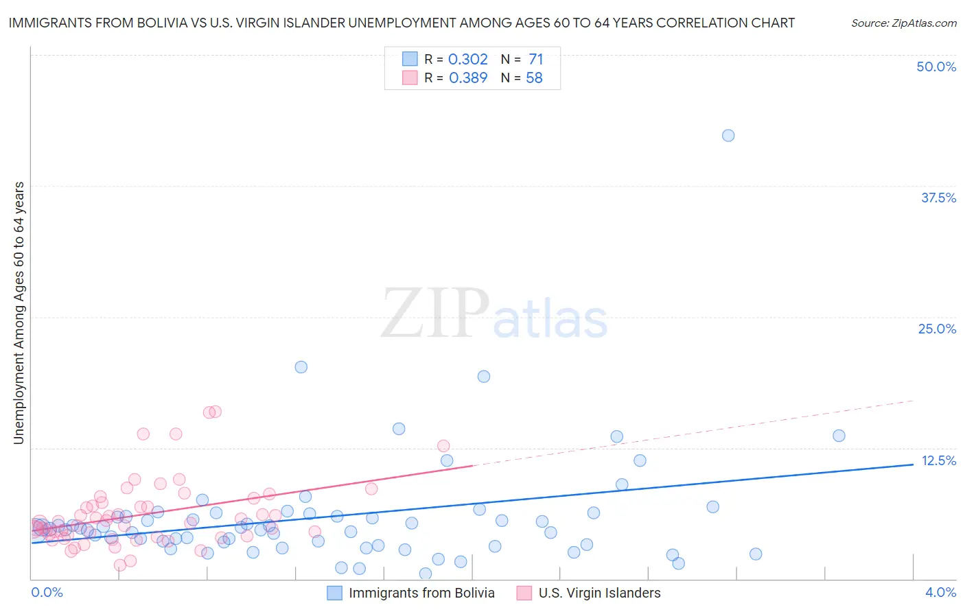 Immigrants from Bolivia vs U.S. Virgin Islander Unemployment Among Ages 60 to 64 years