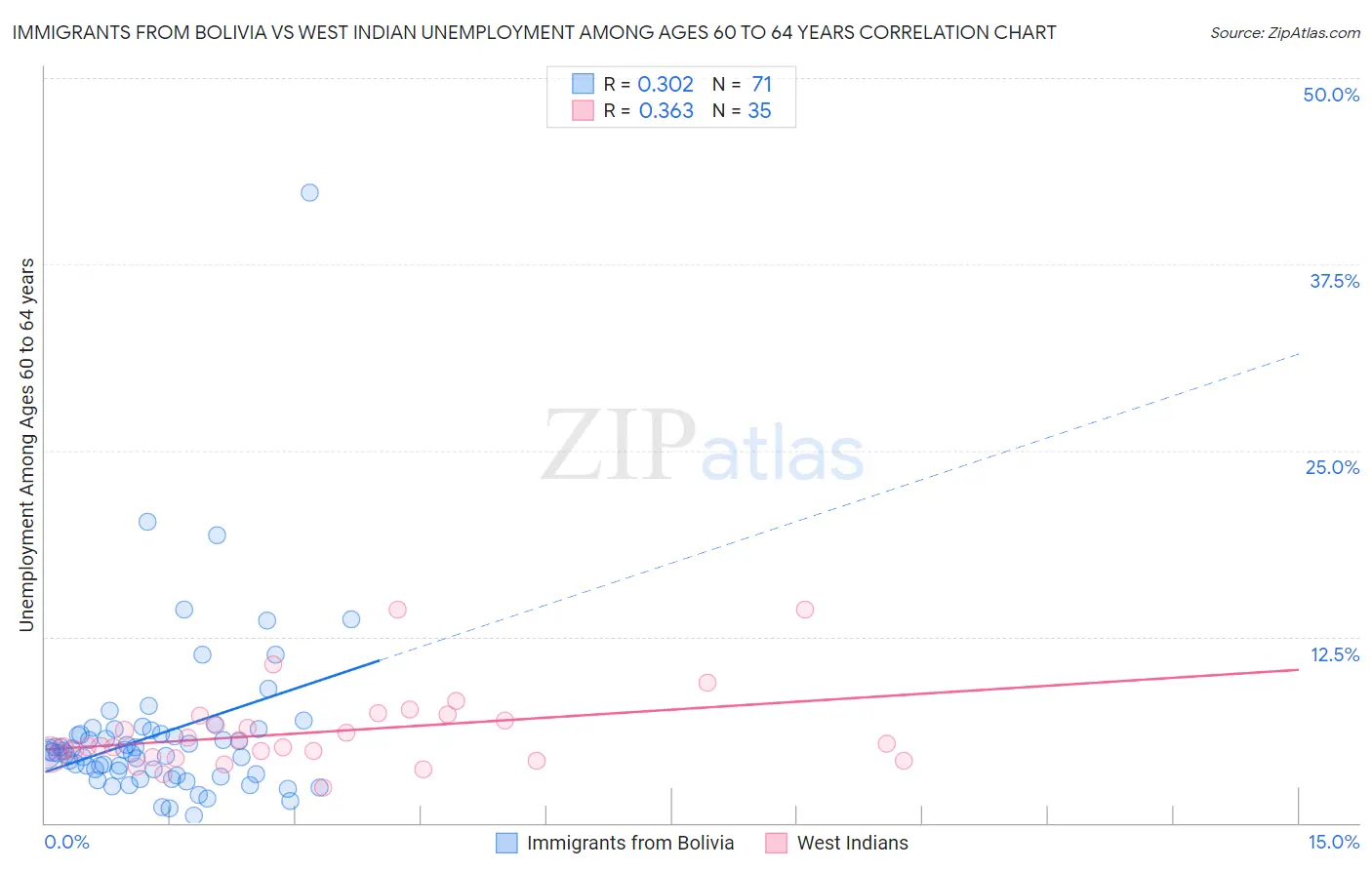 Immigrants from Bolivia vs West Indian Unemployment Among Ages 60 to 64 years