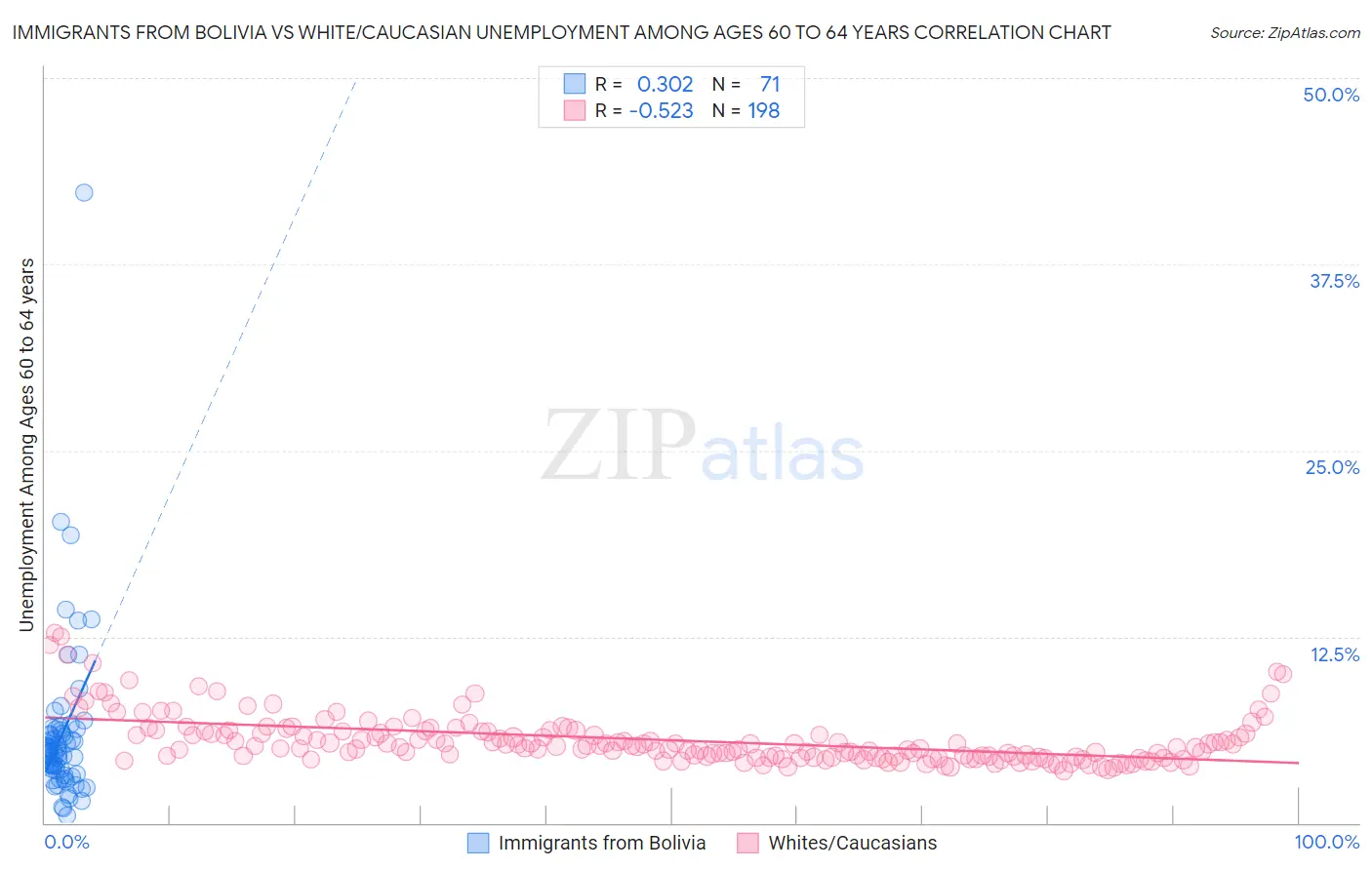 Immigrants from Bolivia vs White/Caucasian Unemployment Among Ages 60 to 64 years