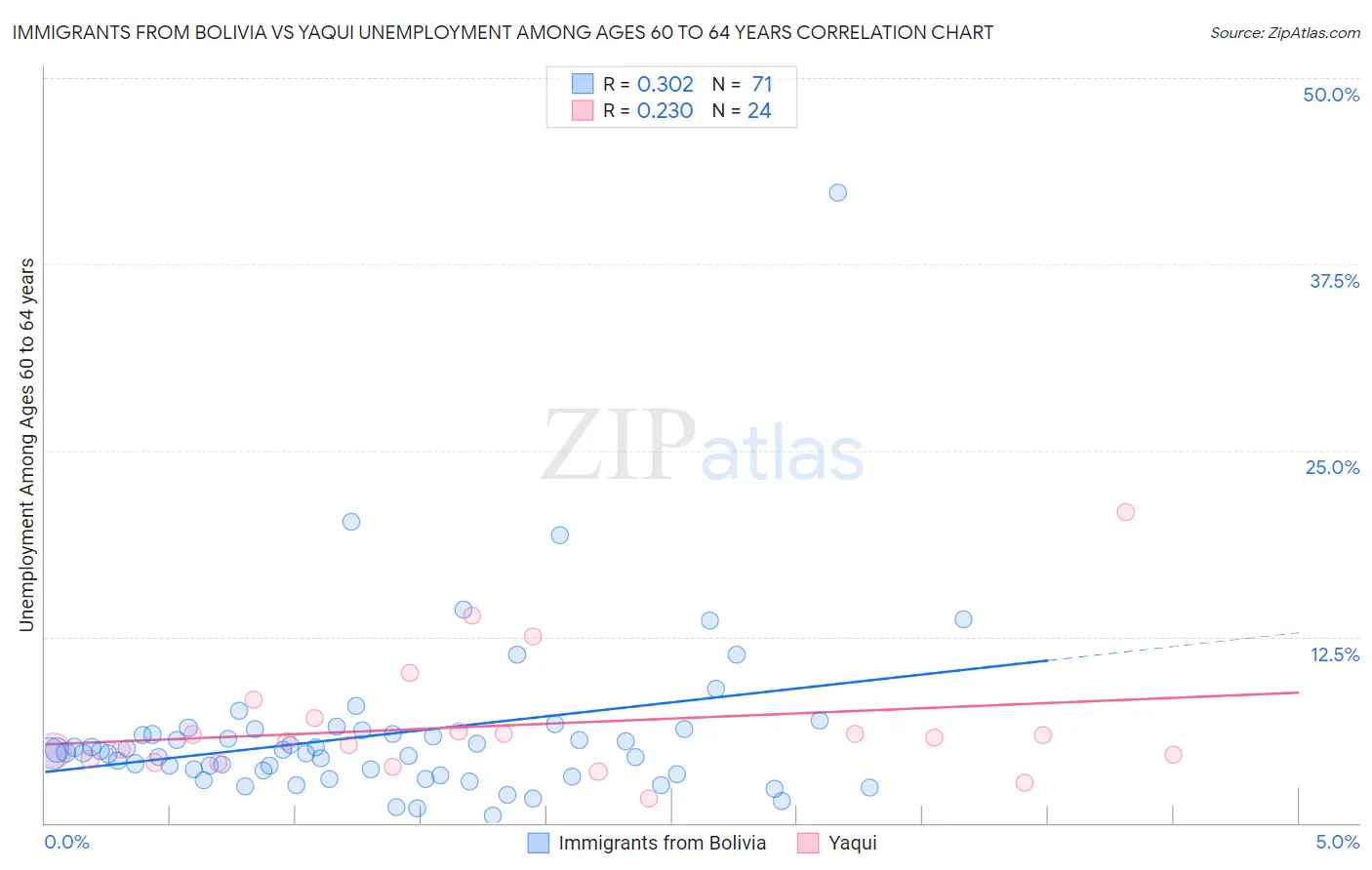 Immigrants from Bolivia vs Yaqui Unemployment Among Ages 60 to 64 years