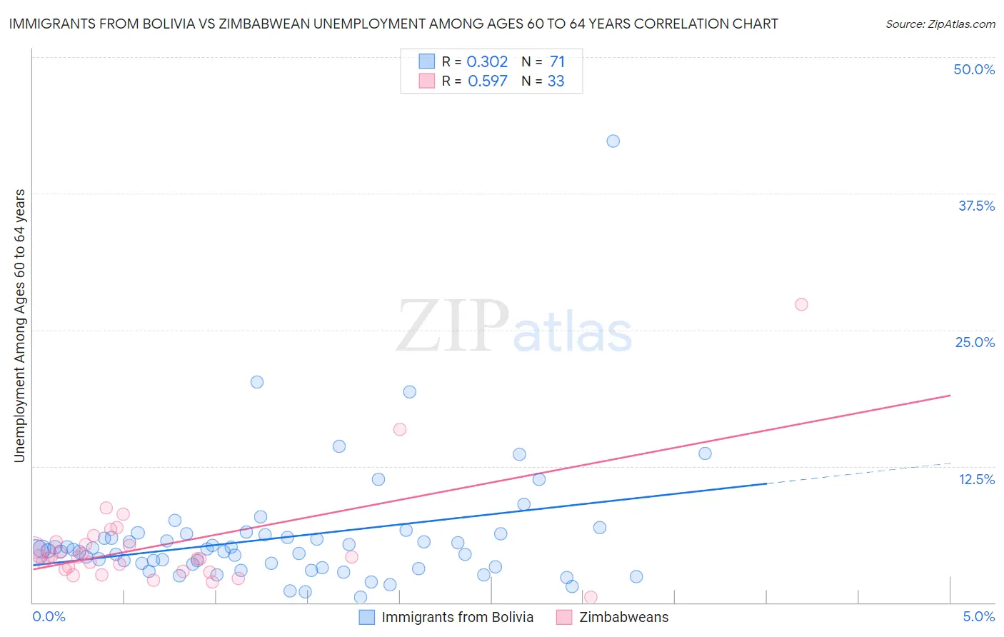 Immigrants from Bolivia vs Zimbabwean Unemployment Among Ages 60 to 64 years