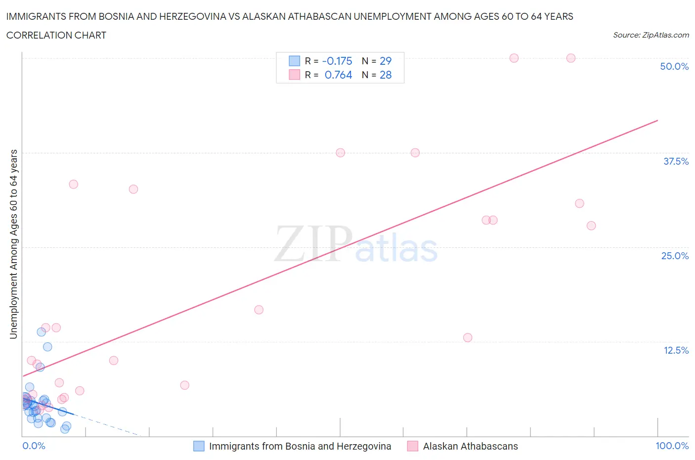 Immigrants from Bosnia and Herzegovina vs Alaskan Athabascan Unemployment Among Ages 60 to 64 years