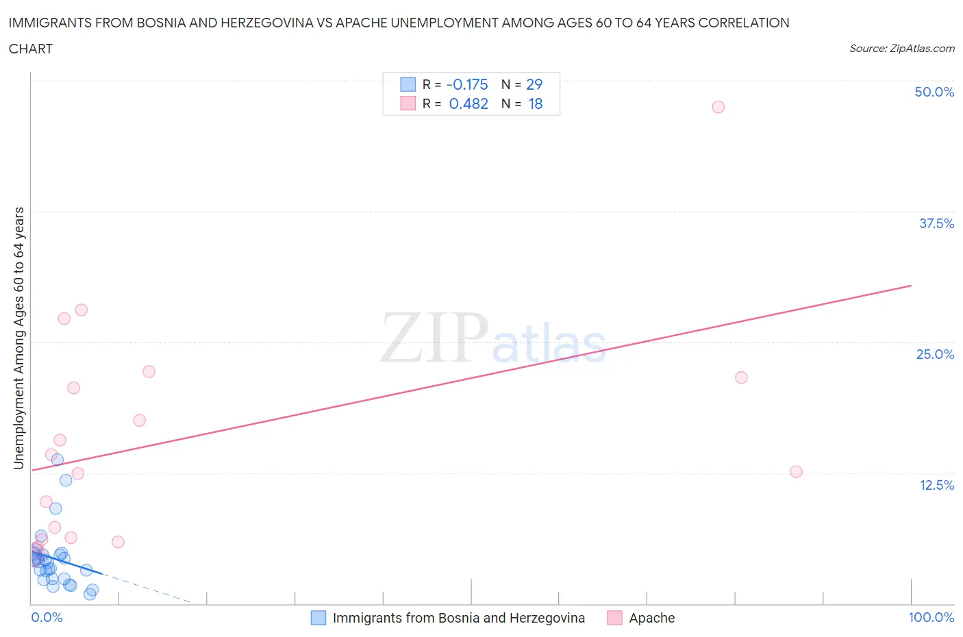 Immigrants from Bosnia and Herzegovina vs Apache Unemployment Among Ages 60 to 64 years