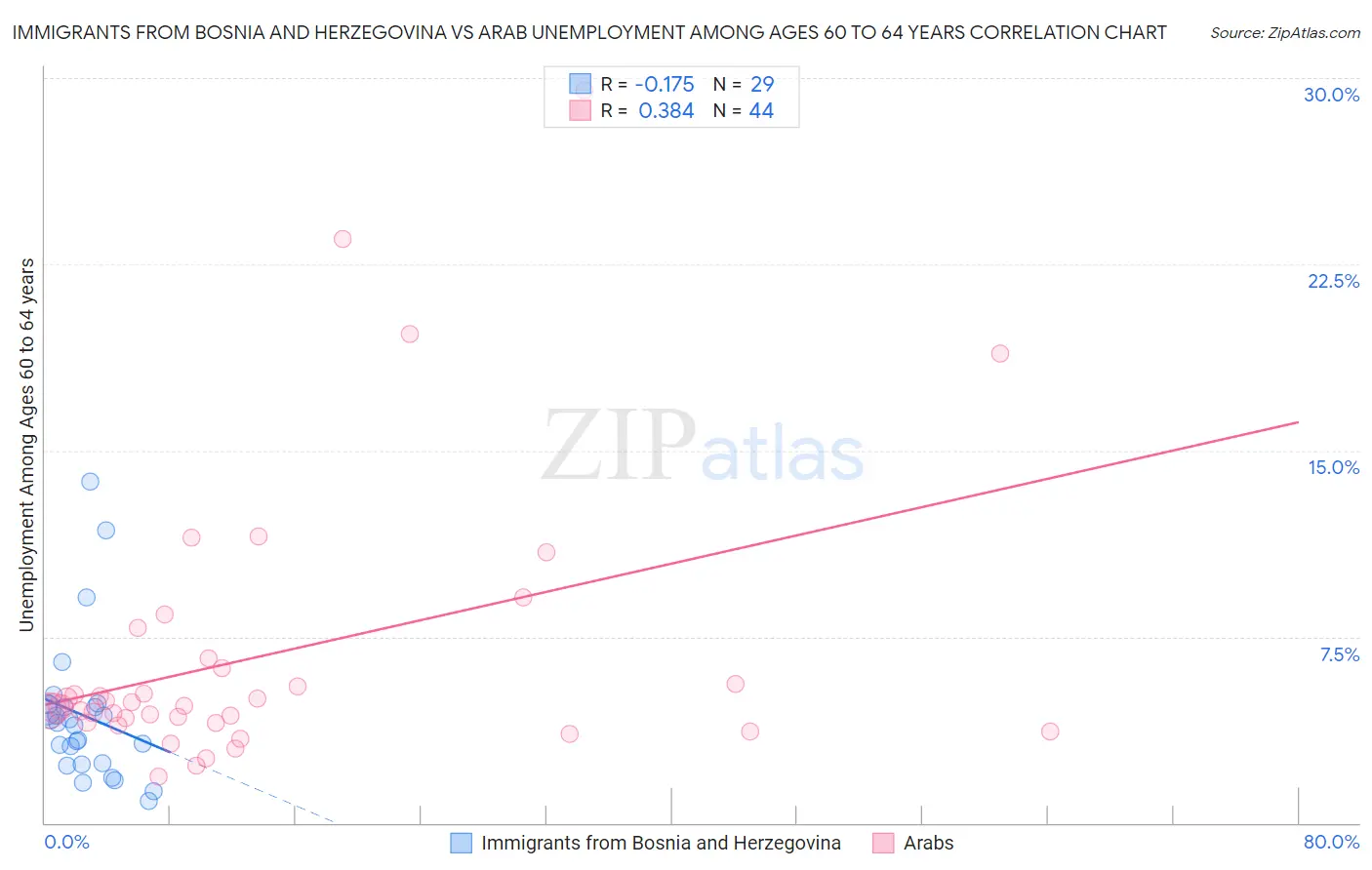 Immigrants from Bosnia and Herzegovina vs Arab Unemployment Among Ages 60 to 64 years