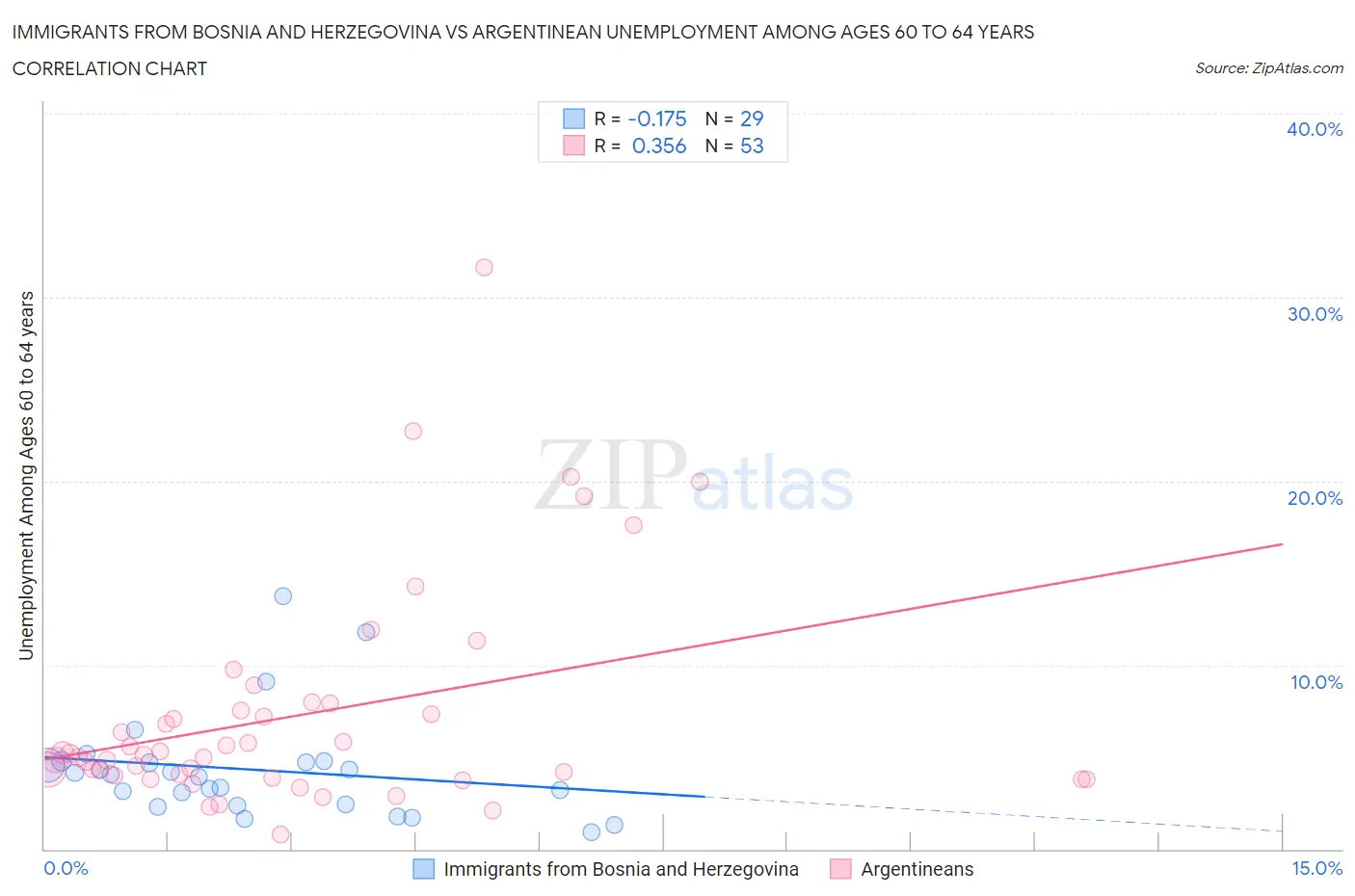 Immigrants from Bosnia and Herzegovina vs Argentinean Unemployment Among Ages 60 to 64 years