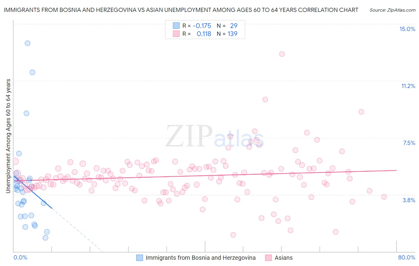 Immigrants from Bosnia and Herzegovina vs Asian Unemployment Among Ages 60 to 64 years