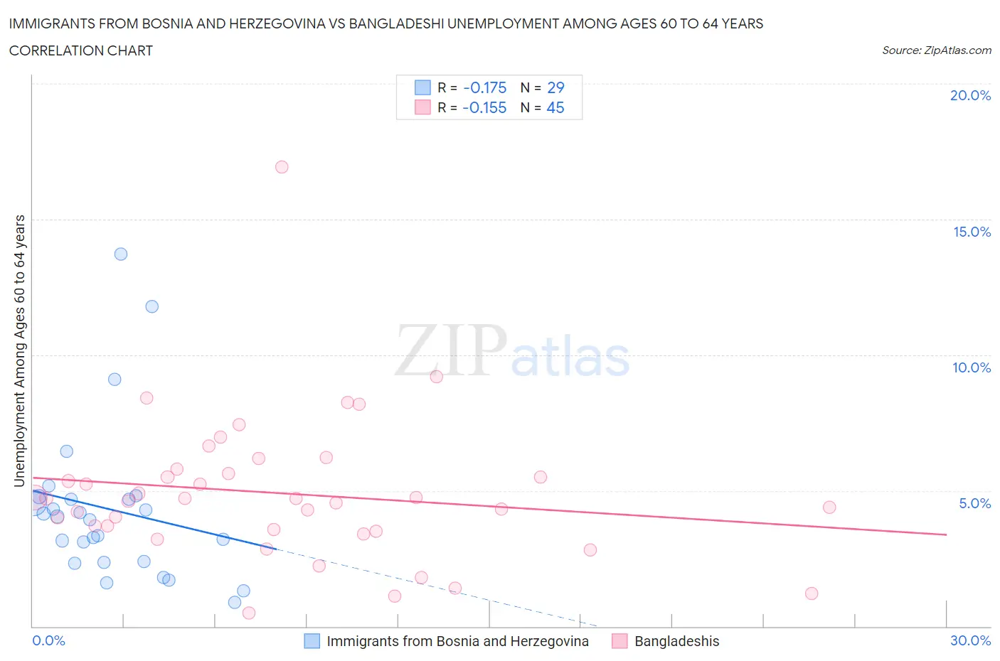 Immigrants from Bosnia and Herzegovina vs Bangladeshi Unemployment Among Ages 60 to 64 years