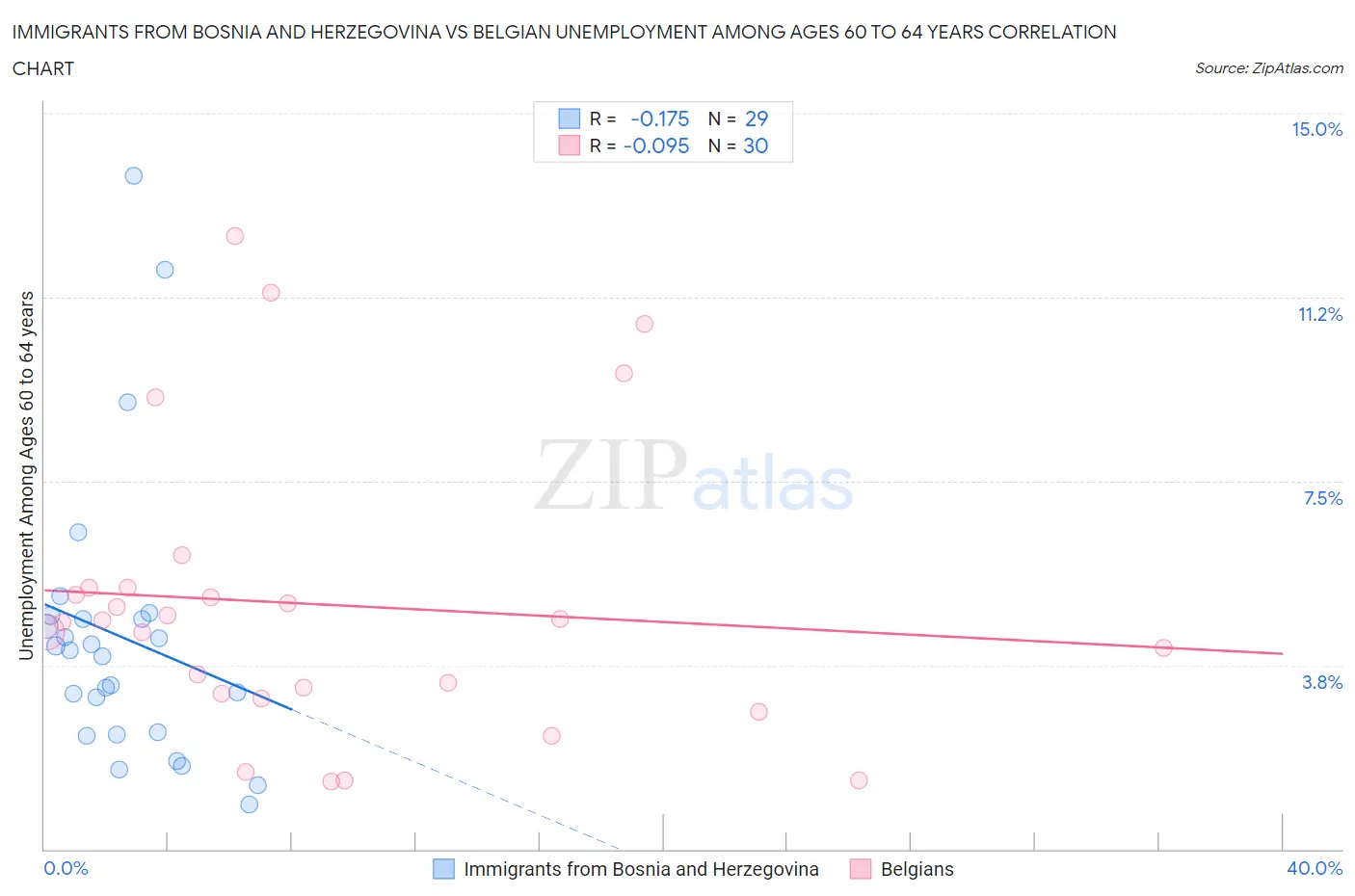Immigrants from Bosnia and Herzegovina vs Belgian Unemployment Among Ages 60 to 64 years