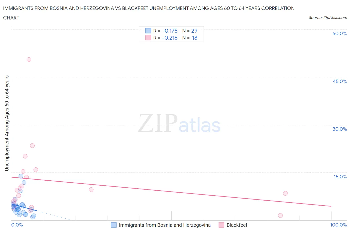 Immigrants from Bosnia and Herzegovina vs Blackfeet Unemployment Among Ages 60 to 64 years