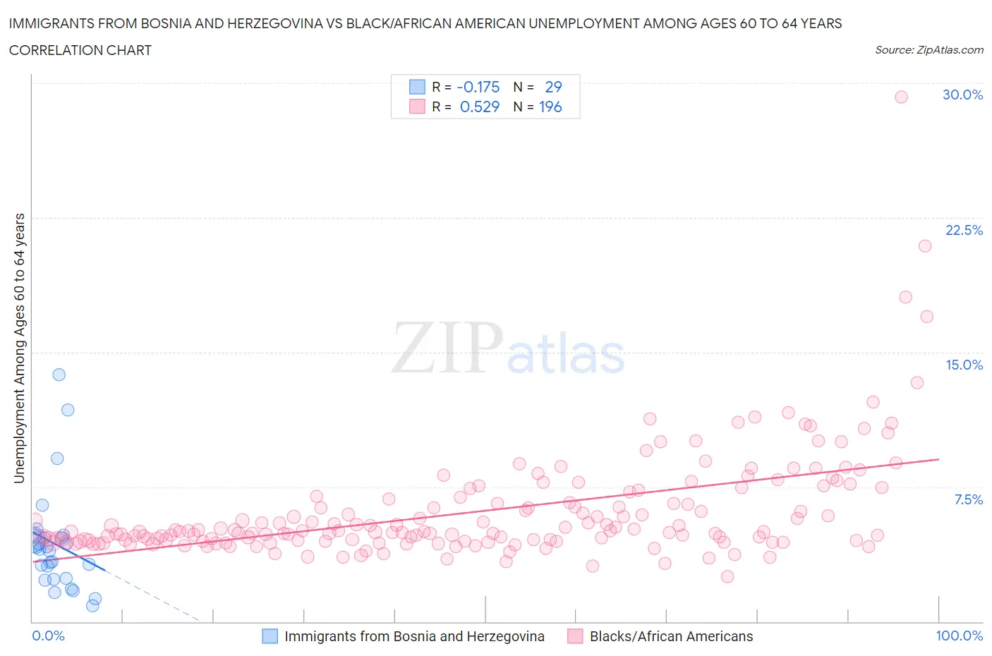 Immigrants from Bosnia and Herzegovina vs Black/African American Unemployment Among Ages 60 to 64 years