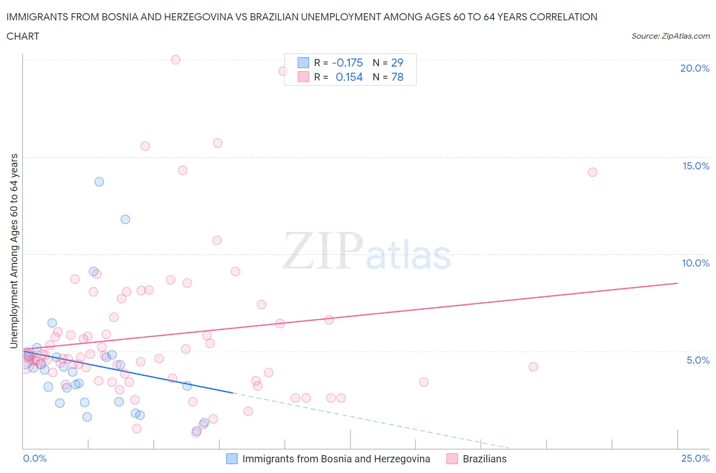 Immigrants from Bosnia and Herzegovina vs Brazilian Unemployment Among Ages 60 to 64 years