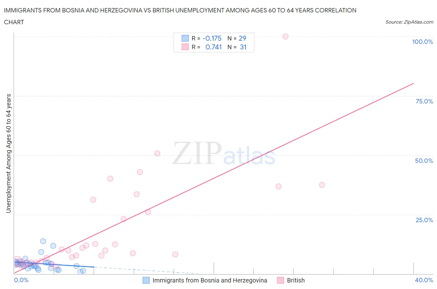 Immigrants from Bosnia and Herzegovina vs British Unemployment Among Ages 60 to 64 years