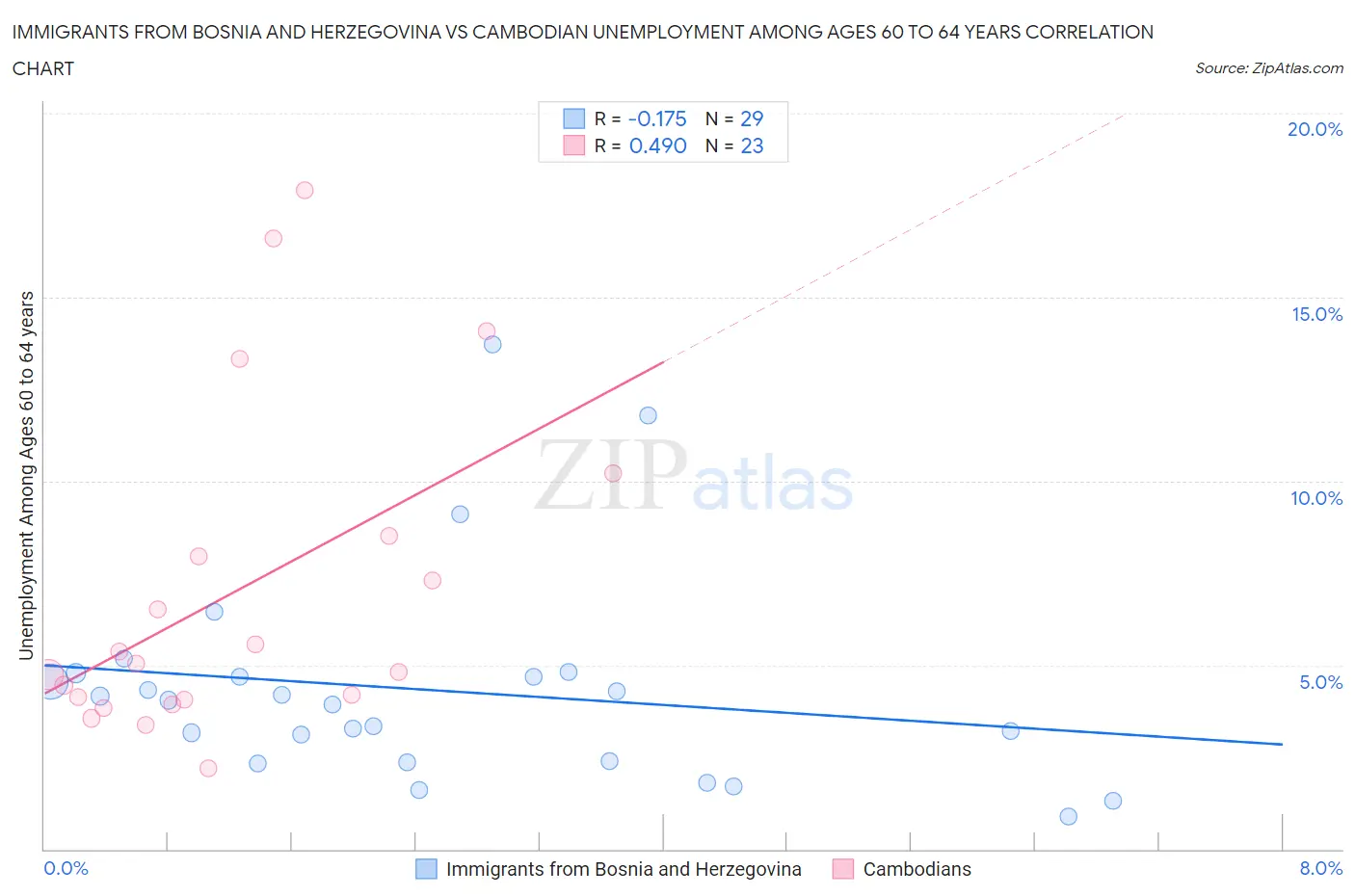 Immigrants from Bosnia and Herzegovina vs Cambodian Unemployment Among Ages 60 to 64 years