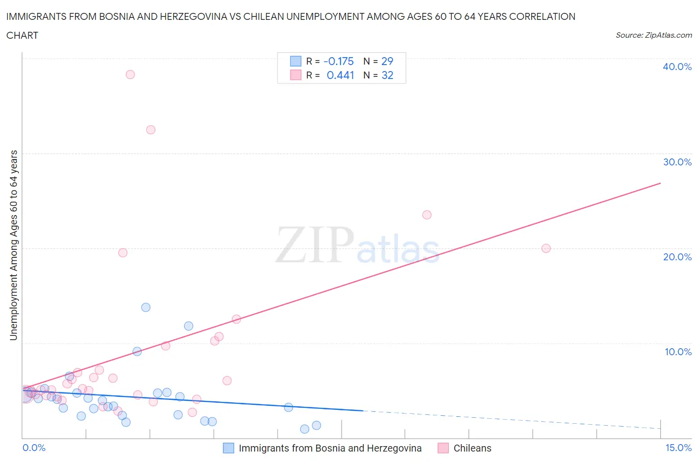 Immigrants from Bosnia and Herzegovina vs Chilean Unemployment Among Ages 60 to 64 years