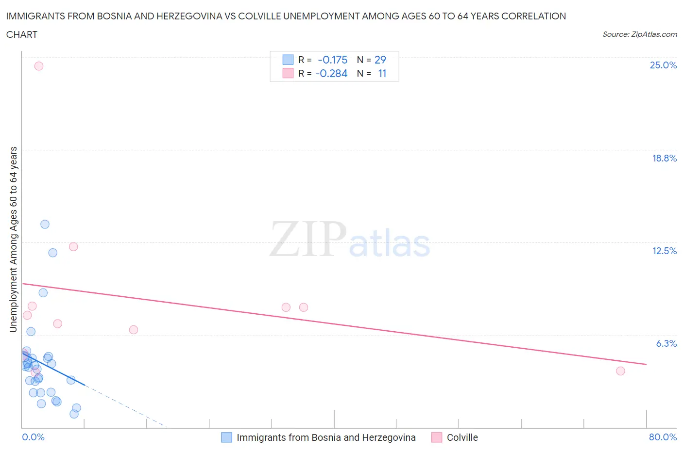 Immigrants from Bosnia and Herzegovina vs Colville Unemployment Among Ages 60 to 64 years