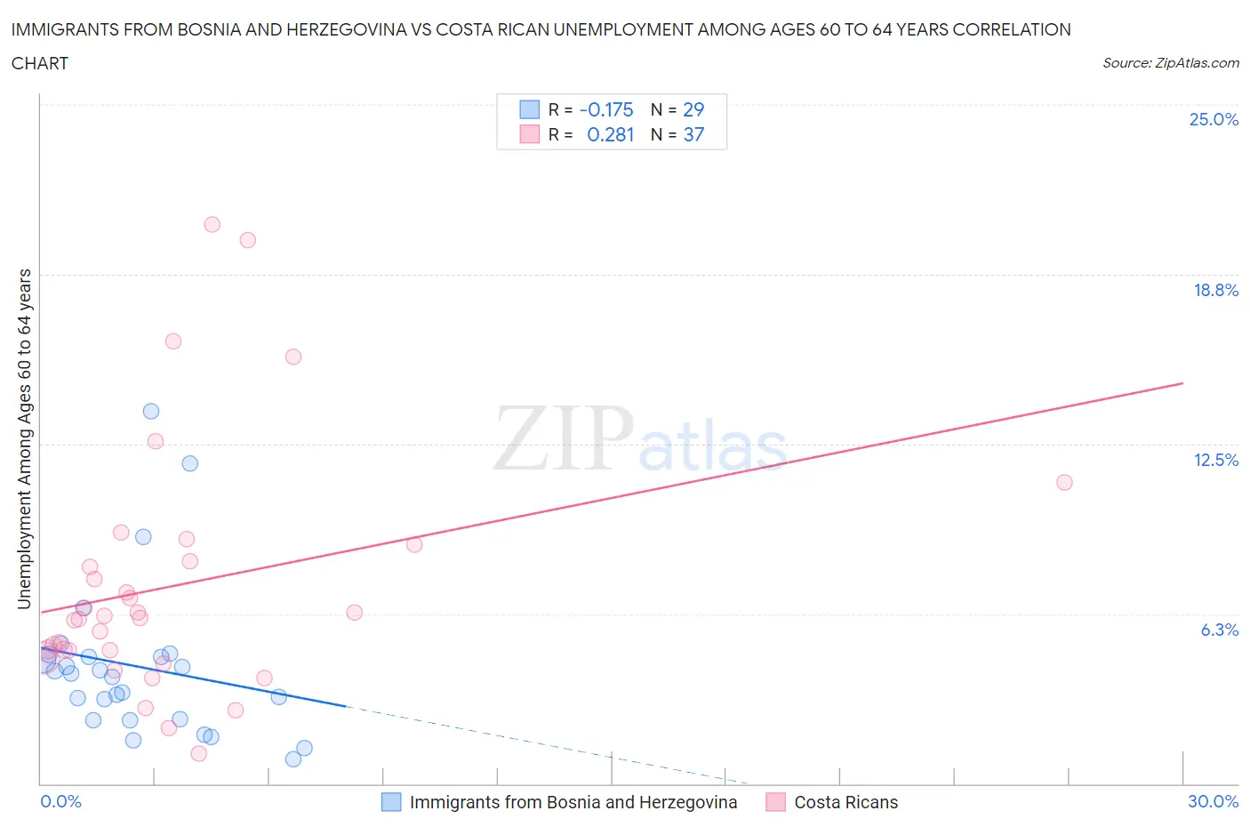 Immigrants from Bosnia and Herzegovina vs Costa Rican Unemployment Among Ages 60 to 64 years