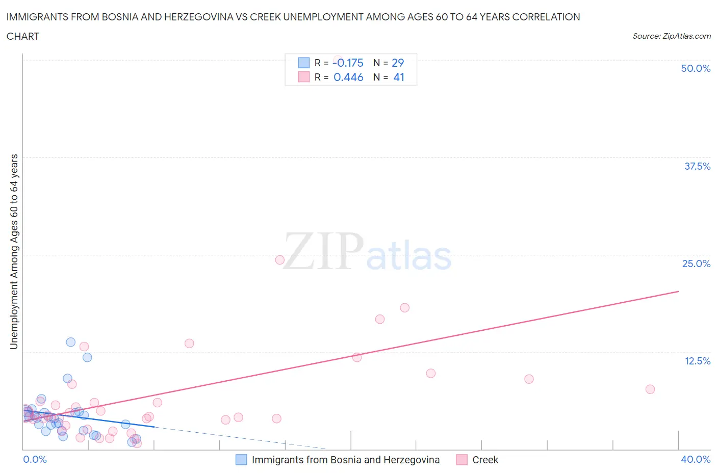 Immigrants from Bosnia and Herzegovina vs Creek Unemployment Among Ages 60 to 64 years