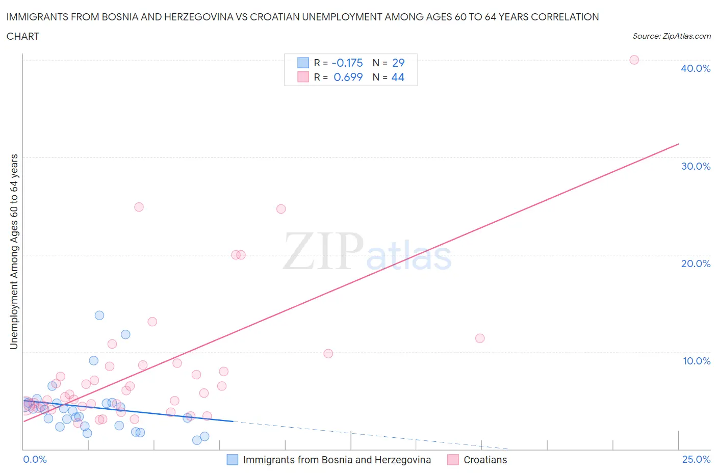 Immigrants from Bosnia and Herzegovina vs Croatian Unemployment Among Ages 60 to 64 years