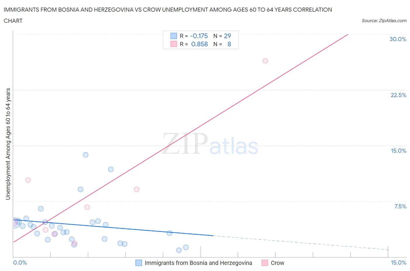 Immigrants from Bosnia and Herzegovina vs Crow Unemployment Among Ages 60 to 64 years