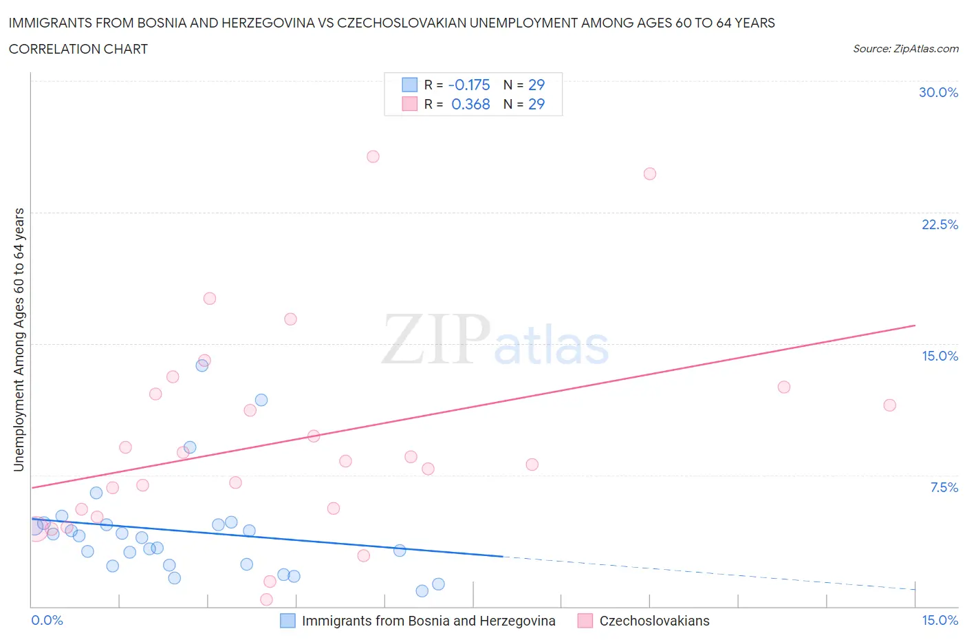 Immigrants from Bosnia and Herzegovina vs Czechoslovakian Unemployment Among Ages 60 to 64 years