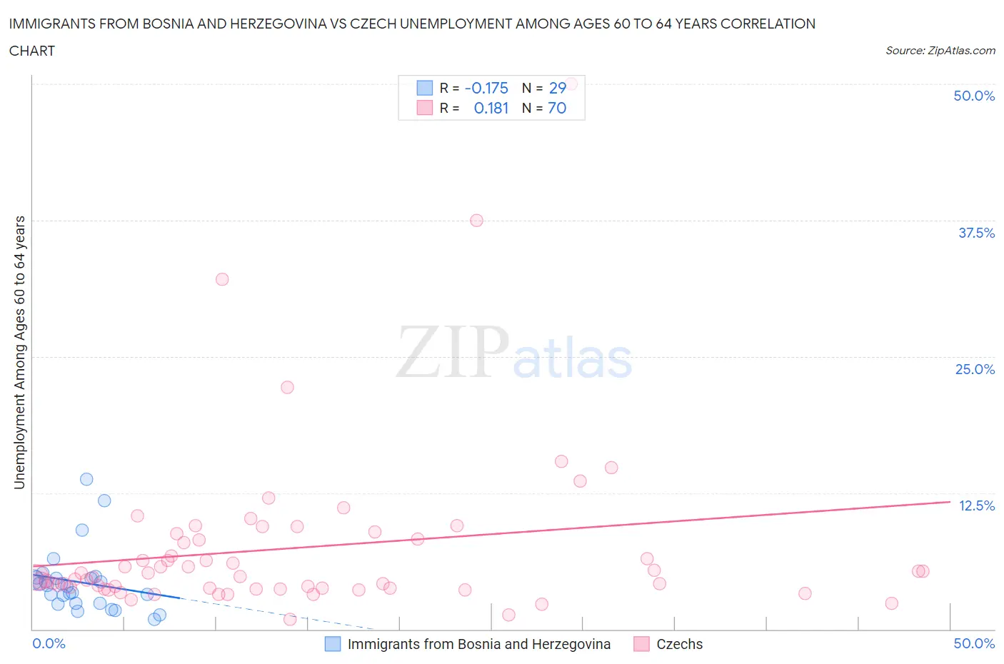 Immigrants from Bosnia and Herzegovina vs Czech Unemployment Among Ages 60 to 64 years