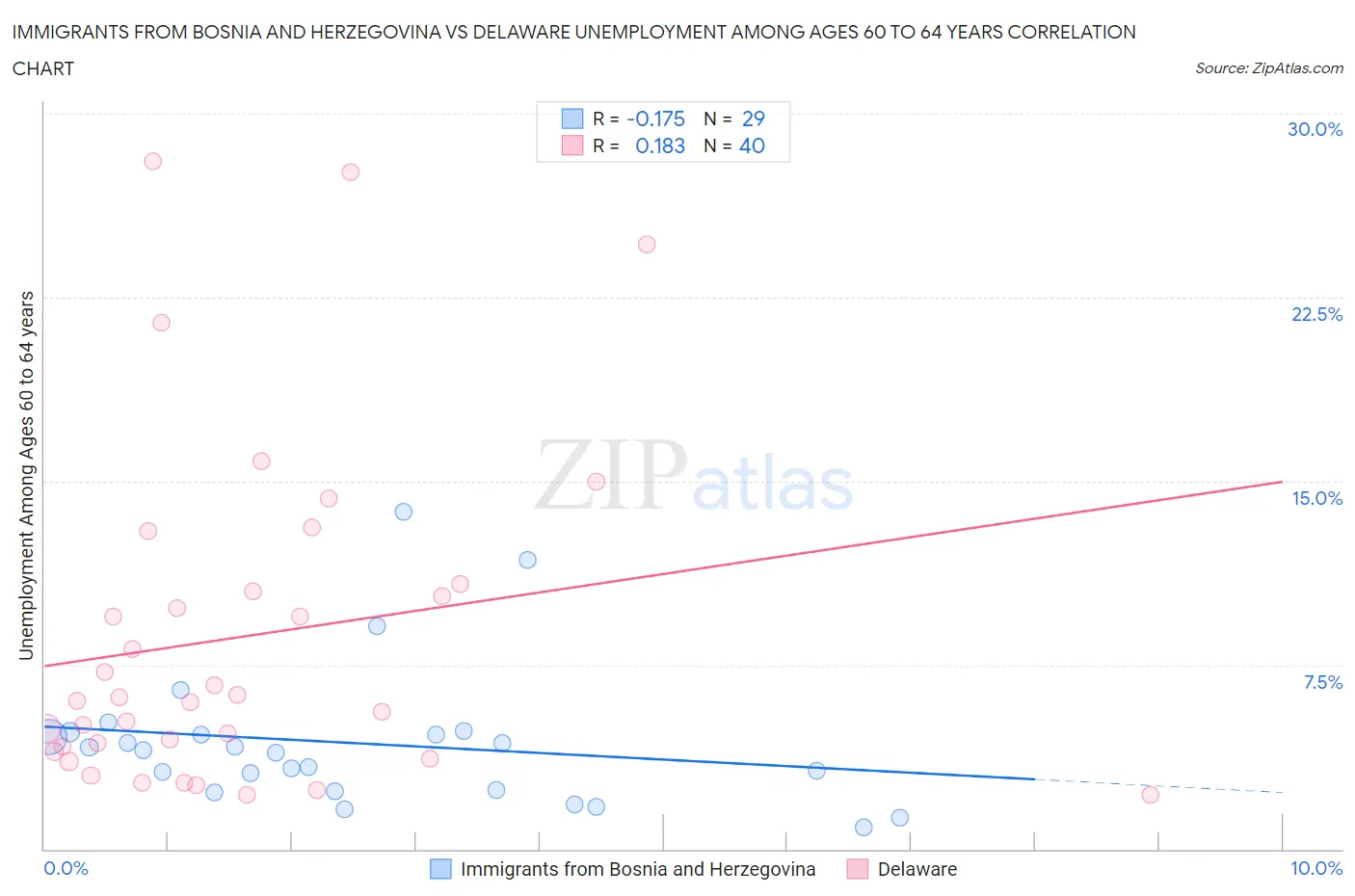 Immigrants from Bosnia and Herzegovina vs Delaware Unemployment Among Ages 60 to 64 years