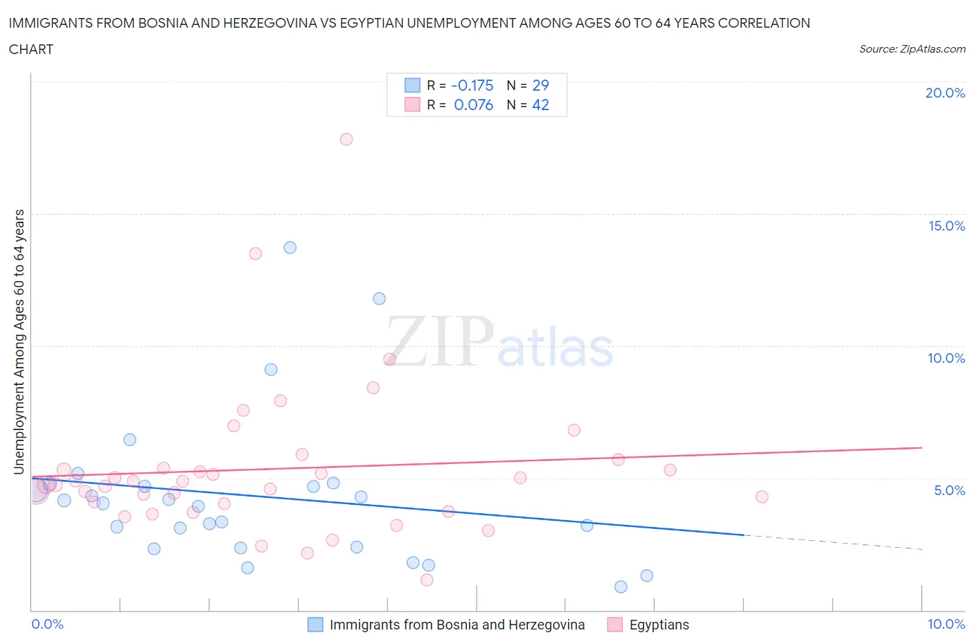 Immigrants from Bosnia and Herzegovina vs Egyptian Unemployment Among Ages 60 to 64 years