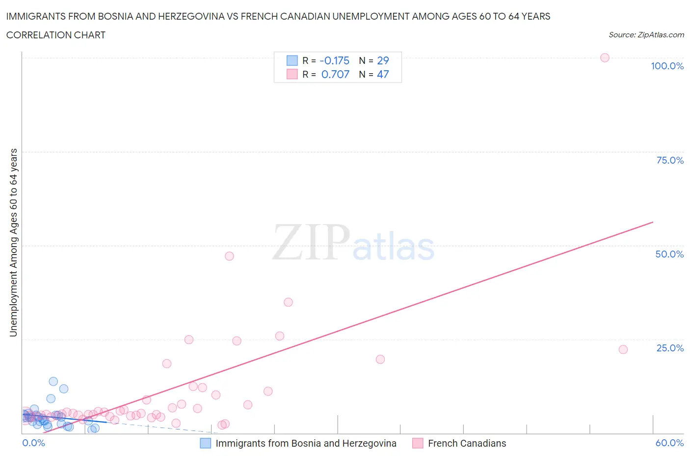 Immigrants from Bosnia and Herzegovina vs French Canadian Unemployment Among Ages 60 to 64 years
